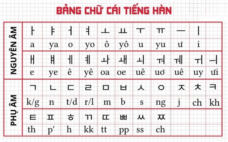 Bảng chữ cái Hangeul