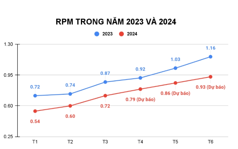 Tầm quan trọng của Youtube RPM