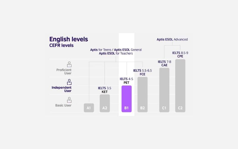 cấp độ cefr b1