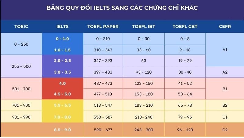 bảng quy đổi